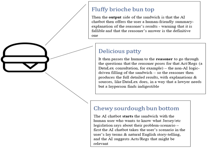 The AI and reasoner sandwich