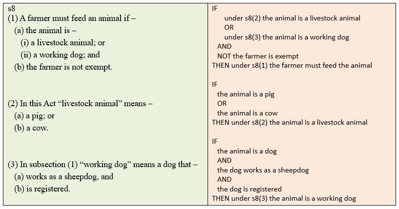 An example provision about farmers, with its If-Then version
